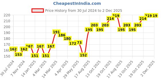 firstcry.com Doreme Cotton Capri Length Leggings Text Print- Pink doreme Price History Graph from 30 Jul 2024 to 1 Dec 2025