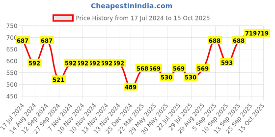 firstcry.com Doreme Cotton Fleece Full Sleeves Hooded Sweat Jacket Text Print- Blue doreme Price History Graph from 17 Jul 2024 to 15 Oct 2025