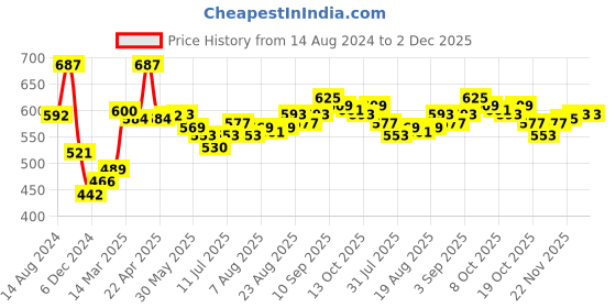 firstcry.com Doreme Cotton Fleece Full Sleeves Hooded Sweat Jacket Text Print- Red doreme Price History Graph from 14 Aug 2024 to 2 Dec 2025