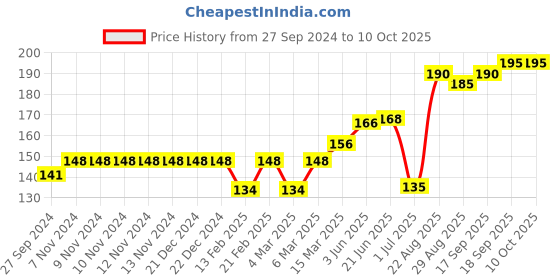 firstcry.com Doreme Cotton Full Length Lounge Pant  Text Print - Yellow doreme Price History Graph from 27 Sep 2024 to 10 Oct 2025