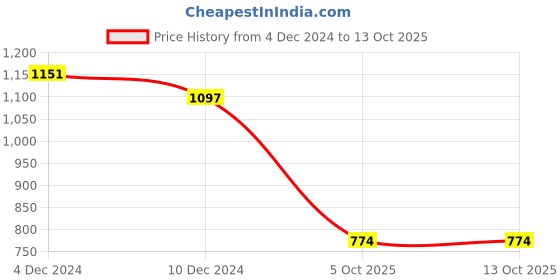 firstcry.com ucb Doreme Cotton Knit Full Length Solid Colour Legging - Yellow ucb Price History Graph from 4 Dec 2024 to 13 Oct 2025