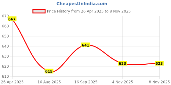 firstcry.com Doreme Cotton Knit Full Sleeves Floral Printed Top & Lounge Pants Co-Ord Set - Light Pink doreme Price History Graph from 26 Apr 2025 to 7 Nov 2025