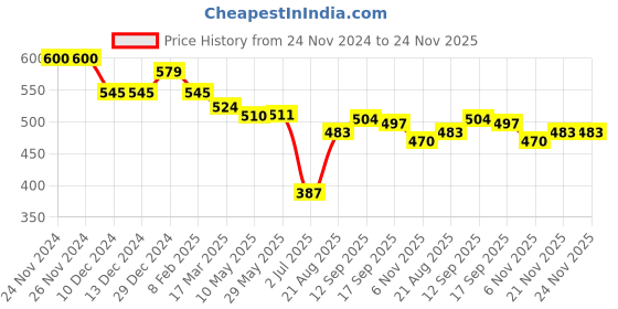 firstcry.com Doreme Cotton Knit Full Sleeves Hooded Sweatshirt Text Print & Kangaroo Pockets - Navy Blue doreme Price History Graph from 24 Nov 2024 to 24 Nov 2025