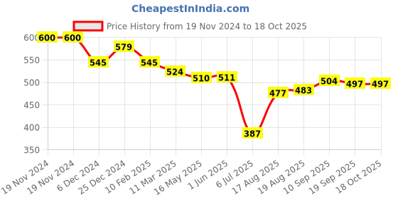 firstcry.com Doreme Cotton Knit Full Sleeves Hooded Sweatshirt Text Print & Kangaroo Pockets - Navy Blue doreme Price History Graph from 19 Nov 2024 to 18 Oct 2025