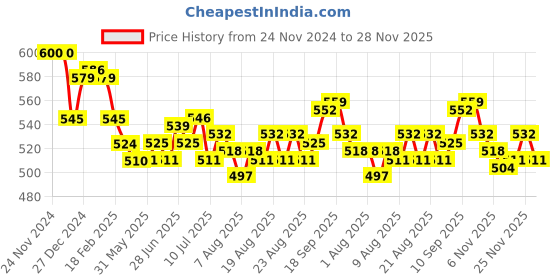firstcry.com Doreme Cotton Knit Full Sleeves Hooded Sweatshirt Text Print & Kangaroo Pockets - Red doreme Price History Graph from 24 Nov 2024 to 28 Nov 2025
