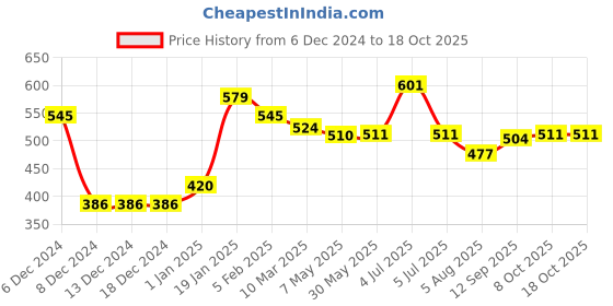 firstcry.com Doreme Cotton Knit Full Sleeves Hooded Sweatshirt with Text Print & Kangaroo Pockets - Navy Blue doreme Price History Graph from 6 Dec 2024 to 17 Oct 2025