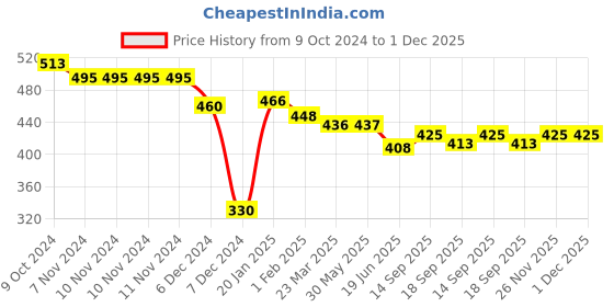 firstcry.com Doreme Cotton Knit Full Sleeves Sweatshirt With Solid Colour & Embossed Heart Design - Aqua Blue doreme Price History Graph from 9 Oct 2024 to 30 Nov 2025
