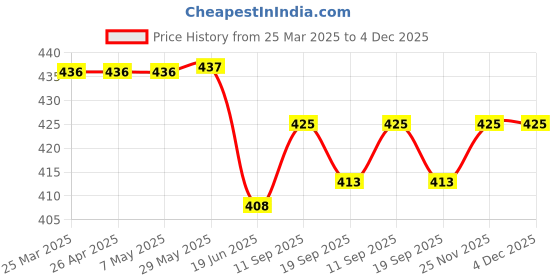 firstcry.com Doreme Cotton Knit Full Sleeves Sweatshirt With Solid Colour & Embossed Heart Design - Aqua Blue doreme Price History Graph from 25 Mar 2025 to 4 Dec 2025