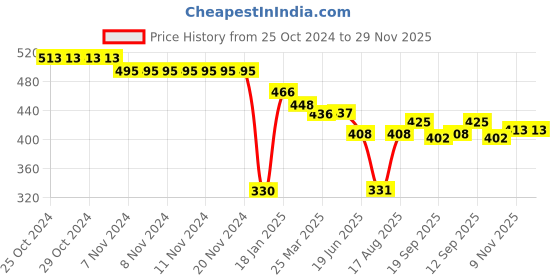 firstcry.com Doreme Cotton Knit Full Sleeves Sweatshirt With Solid Colour & Embossed Heart Design - Blue doreme Price History Graph from 25 Oct 2024 to 29 Nov 2025