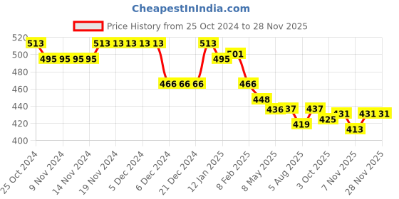 firstcry.com Doreme Cotton Knit Full Sleeves Sweatshirt With Solid Colour & Embossed Heart Design - Green doreme Price History Graph from 25 Oct 2024 to 27 Nov 2025