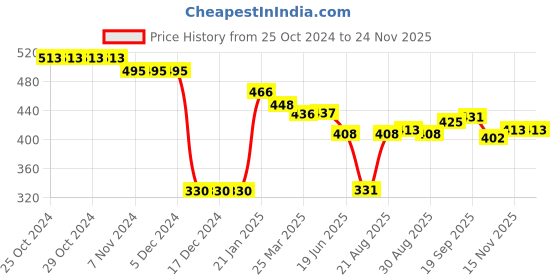 firstcry.com Doreme Cotton Knit Full Sleeves Sweatshirt With Solid Colour & Embossed Heart Design - Green doreme Price History Graph from 25 Oct 2024 to 23 Nov 2025