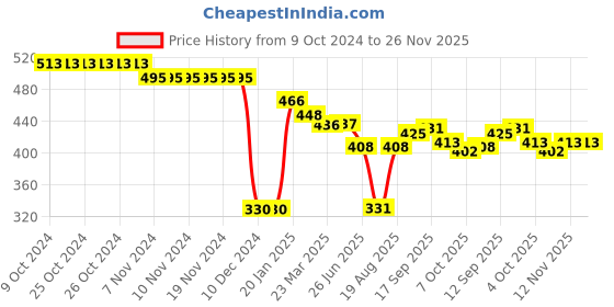 firstcry.com Doreme Cotton Knit Full Sleeves Sweatshirt With Solid Colour & Embossed Heart Design - Green doreme Price History Graph from 9 Oct 2024 to 26 Nov 2025