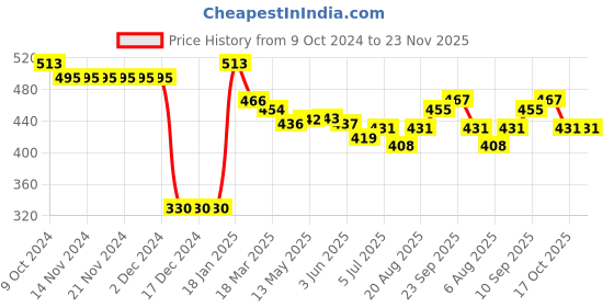 firstcry.com Doreme Cotton Knit Full Sleeves Sweatshirt With Solid Colour & Embossed Heart Design - Lilac doreme Price History Graph from 9 Oct 2024 to 23 Nov 2025