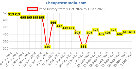 firstcry.com Doreme Cotton Knit Full Sleeves Sweatshirt With Solid Colour & Embossed Heart Design - Neon Pink doreme Price History Graph from 9 Oct 2024 to 1 Dec 2025