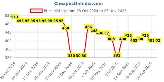 firstcry.com Doreme Cotton Knit Full Sleeves Sweatshirt With Solid Colour & Embossed Heart Design - Peach doreme Price History Graph from 25 Oct 2024 to 24 Nov 2025