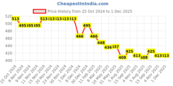 firstcry.com Doreme Cotton Knit Full Sleeves Sweatshirt With Solid Colour & Embossed Heart Design - Pink doreme Price History Graph from 25 Oct 2024 to 29 Nov 2025