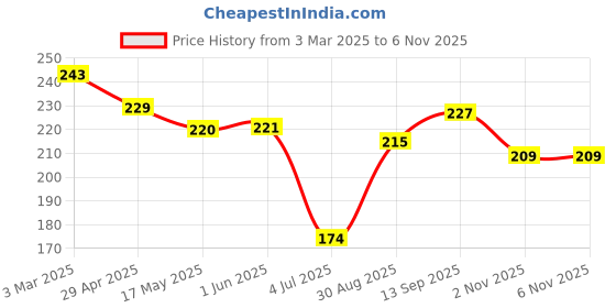 firstcry.com Doreme Cotton Knit Half Sleeves T-Shirt With Butterfly & Text Print - Lilac doreme Price History Graph from 3 Mar 2025 to 2 Nov 2025