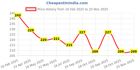 firstcry.com Doreme Cotton Knit Half Sleeves T-Shirt With Floral & Text Print - Navy Blue doreme Price History Graph from 16 Feb 2025 to 25 Nov 2025