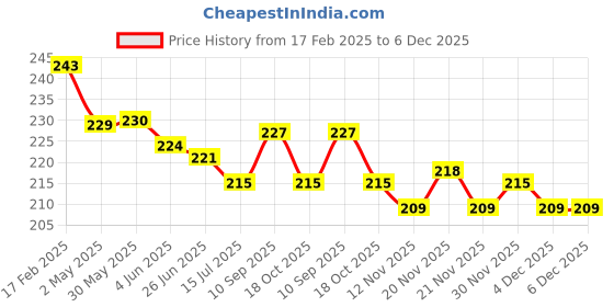 firstcry.com Doreme Cotton Knit Half Sleeves T-Shirt With Floral & Text Print - Pink doreme Price History Graph from 17 Feb 2025 to 5 Dec 2025