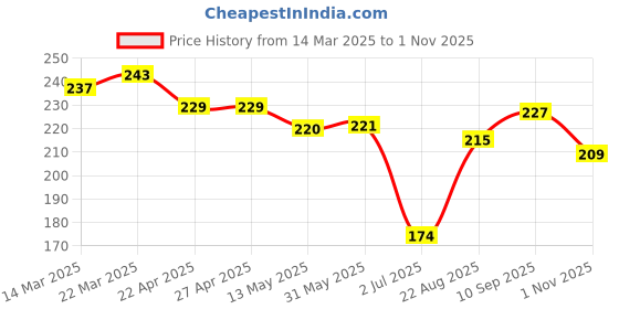 firstcry.com Doreme Cotton Knit Half Sleeves T-Shirt With HI Print - Navy Blue doreme Price History Graph from 14 Mar 2025 to 1 Nov 2025