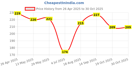 firstcry.com Doreme Cotton Knit Half Sleeves T-Shirt With OK Print - White doreme Price History Graph from 26 Apr 2025 to 30 Oct 2025