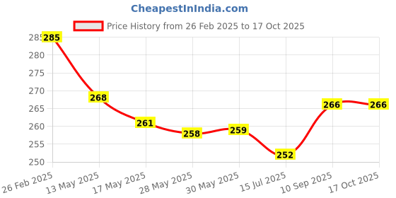 firstcry.com Doreme Cotton Knit Half Sleeves T-Shirt With Polka Dots & Text Print - OffWhite doreme Price History Graph from 26 Feb 2025 to 16 Oct 2025