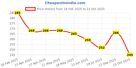 firstcry.com Doreme Cotton Knit Half Sleeves T-Shirts with Bloom Print - White doreme Price History Graph from 18 Feb 2025 to 23 Oct 2025