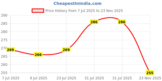 firstcry.com Doreme Cotton Knit Half Sleeves Top With Girls Wanna Have Fun Text Print - Lavender doreme Price History Graph from 7 Jul 2025 to 23 Nov 2025