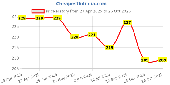 firstcry.com Doreme Cotton Knit Sleeveless T-Shirt with Floral & Text Print - Grey doreme Price History Graph from 23 Apr 2025 to 26 Oct 2025