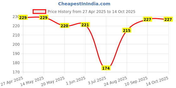 firstcry.com Doreme Cotton Knit Sleeveless T-Shirt with Space & Text Print - Grey doreme Price History Graph from 27 Apr 2025 to 13 Oct 2025