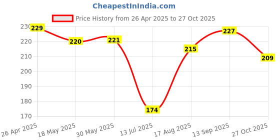firstcry.com Doreme Cotton Knit Sleeveless T-Shirt with Space & Text Print - Grey doreme Price History Graph from 26 Apr 2025 to 27 Oct 2025