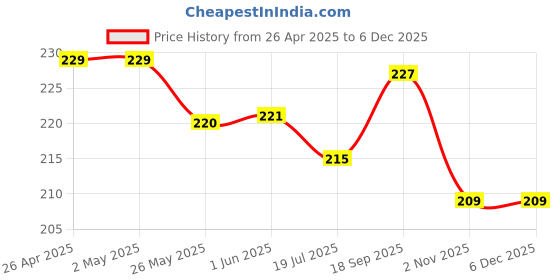 firstcry.com Doreme Cotton Knit Sleeveless Tank T-Shirt withCat & Text Print - White doreme Price History Graph from 26 Apr 2025 to 4 Dec 2025