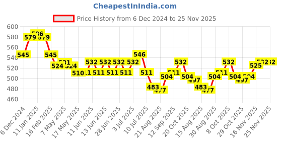 firstcry.com Doreme Cotton Knitted Full Sleeves Pullover Hooded Sweatshirt With Text Print & Kangaroo Pockets - Pink doreme Price History Graph from 6 Dec 2024 to 25 Nov 2025