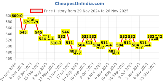 firstcry.com Doreme Cotton Knitted Full Sleeves Pullover Hooded Sweatshirt With Text Print & Kangaroo Pockets - Pink doreme Price History Graph from 29 Nov 2024 to 26 Nov 2025