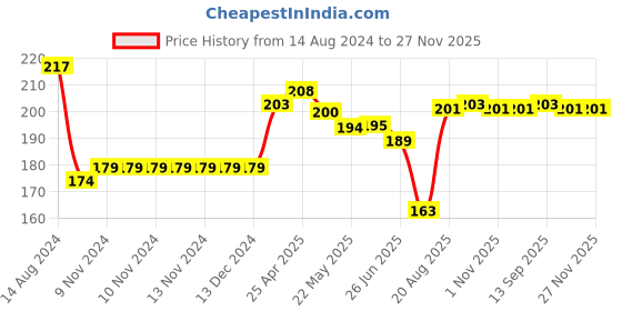 firstcry.com Doreme Cotton Lycra Knit Full Length Leggings Butterfly Print -Cyan Blue doreme Price History Graph from 14 Aug 2024 to 27 Nov 2025