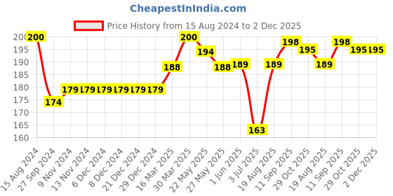 firstcry.com Doreme Cotton Lycra Knit Full Length Leggings Eiffel Tower Print -Pink doreme Price History Graph from 15 Aug 2024 to 2 Dec 2025