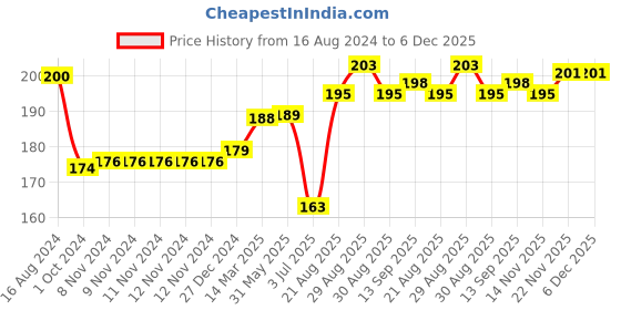 firstcry.com Doreme Cotton Lycra Knit Full Length Leggings Floral Print -Off White doreme Price History Graph from 16 Aug 2024 to 5 Dec 2025