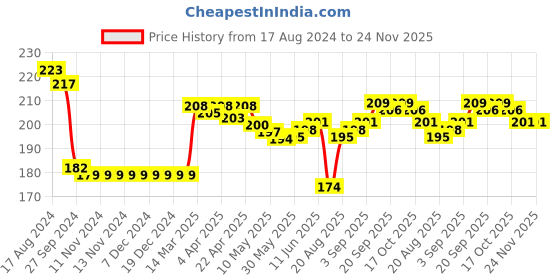 firstcry.com Doreme Cotton Lycra Knit Full Length Leggings Heart Print -Mouve doreme Price History Graph from 17 Aug 2024 to 24 Nov 2025