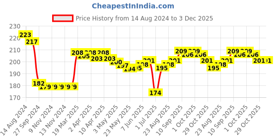 firstcry.com Doreme Cotton Lycra Knit Full Length Leggings Heart Print -Mouve doreme Price History Graph from 14 Aug 2024 to 2 Dec 2025