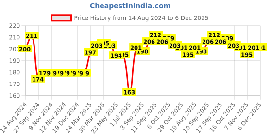 firstcry.com Doreme Cotton Lycra Knit Full Length Leggings Text Print - Green doreme Price History Graph from 14 Aug 2024 to 5 Dec 2025