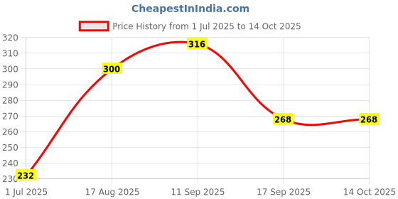 firstcry.com Doreme Cotton Shorts Text Print - Black doreme Price History Graph from 1 Jul 2025 to 13 Oct 2025