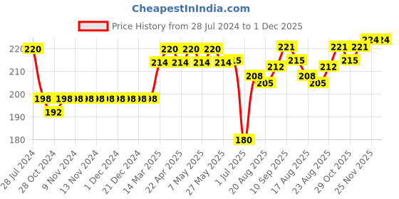 firstcry.com Doreme Cotton Single Jersey Full Length Legging Polka Dot Print - Matcha Green doreme Price History Graph from 28 Jul 2024 to 30 Nov 2025