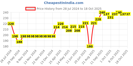 firstcry.com Doreme Cotton Single Jersey Full Length Legging Polka Dot Print - Off White doreme Price History Graph from 28 Jul 2024 to 18 Oct 2025