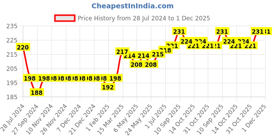 firstcry.com Doreme Cotton Single Jersey Full Length Legging Polka Dot Print - Pink doreme Price History Graph from 28 Jul 2024 to 1 Dec 2025