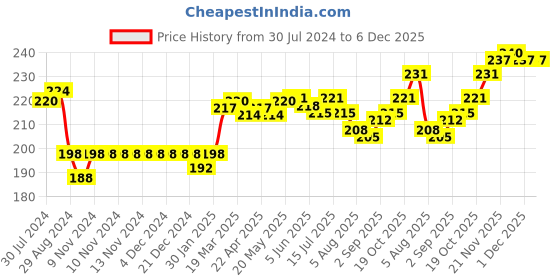 firstcry.com Doreme Cotton Single Jersey Full Length Legging Polka Dot Print - Pink doreme Price History Graph from 30 Jul 2024 to 5 Dec 2025