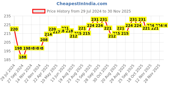 firstcry.com Doreme Cotton Single Jersey Full Length Legging Polka Dot Print - Purple doreme Price History Graph from 29 Jul 2024 to 29 Nov 2025
