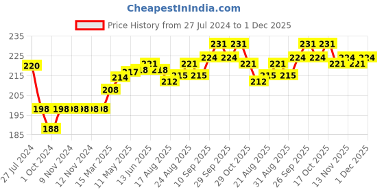 firstcry.com Doreme Cotton Single Jersey Full Length Legging Polka Dot Print - Purple doreme Price History Graph from 27 Jul 2024 to 1 Dec 2025