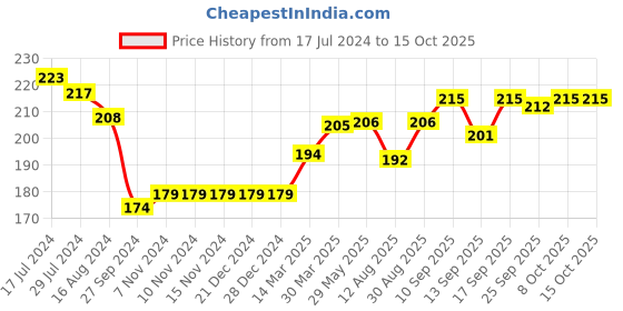 firstcry.com Doreme Cotton Single Jersey Full Length Text Printed Lounge Pant - Cremede Menthe doreme Price History Graph from 17 Jul 2024 to 14 Oct 2025