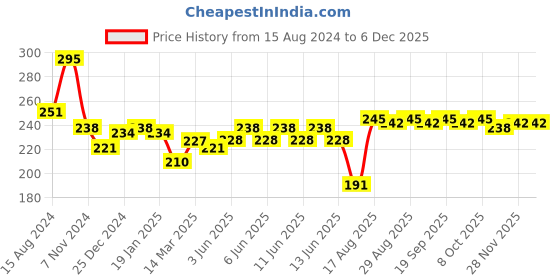 firstcry.com Doreme Cotton Single Jersey Knit Full Length Leggings Heart Print - Black doreme Price History Graph from 15 Aug 2024 to 5 Dec 2025