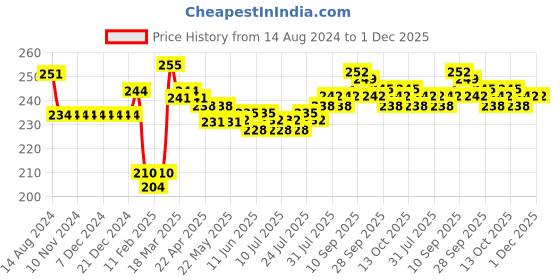 firstcry.com Doreme Cotton Single Jersey Knit Full Length Leggings Puppy Print -  Opera Mouve doreme Price History Graph from 14 Aug 2024 to 30 Nov 2025